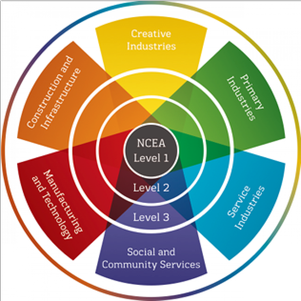 Primary Industries Employment