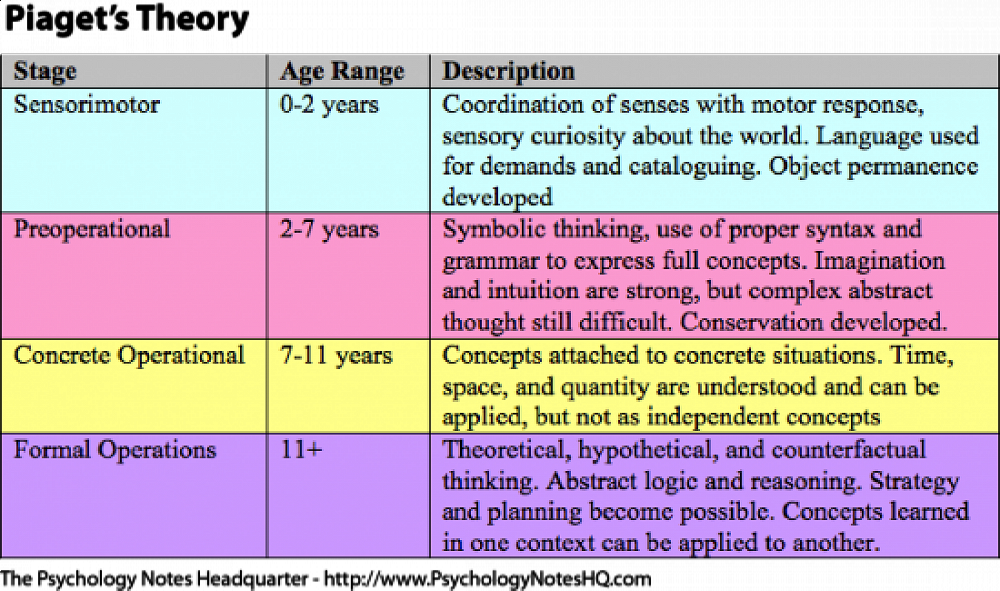 Piaget formal operational stage examples sale