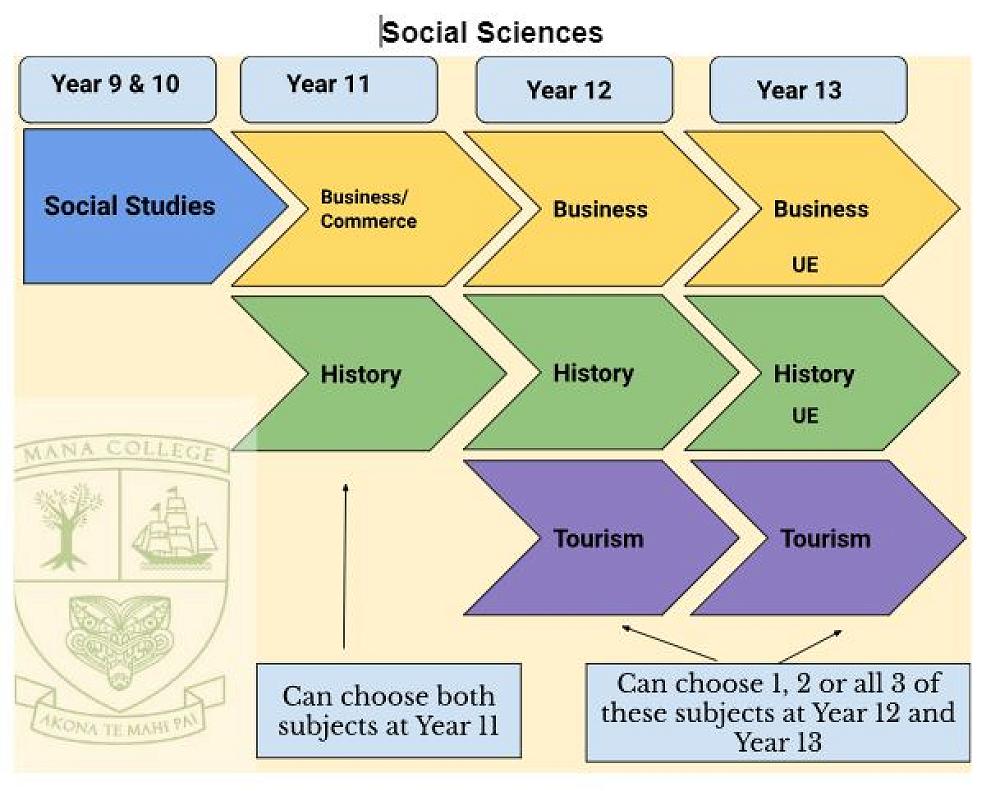 Learning Area Social Sciences — Curriculum Handbook 2024