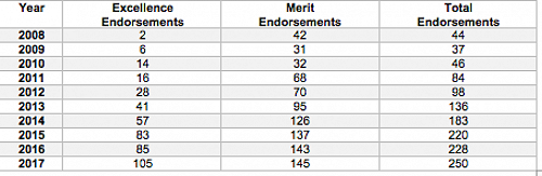 Historical data showing endorsements at King's.