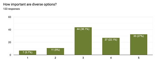 Importance of diverse options