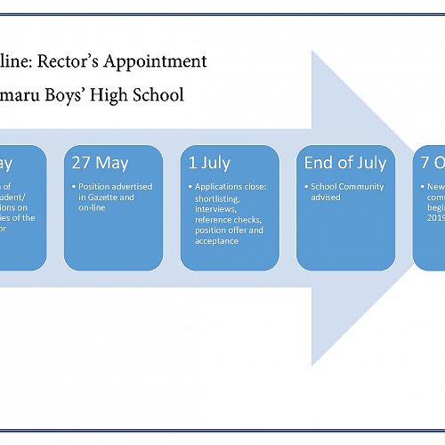 Timeline: Rector's Appointment 2019