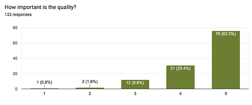 Importance of quality