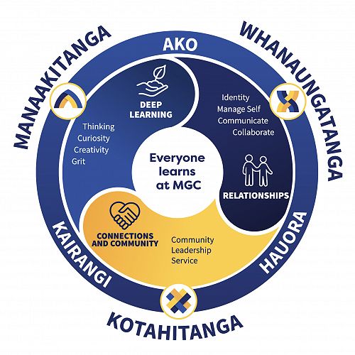 MGC Vision for Learning