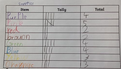 Dada used tally marks to count how many Smarties were in each colour group.