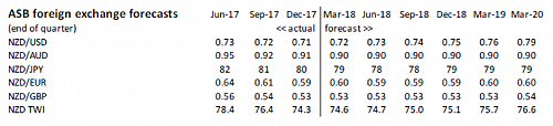 ASB foreign exchange forcasts