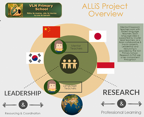ALLiS - Asian Language Learning in Schools