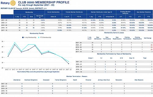 Club Membership Profile