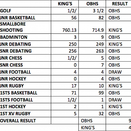 Results Board for the interschool with OBHS. 