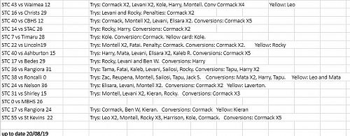Games and point scorers 2019