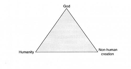 God, Humanity and Non-Human Creation