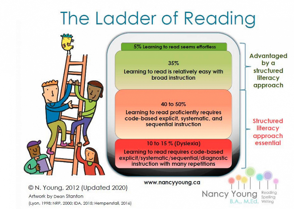 Simple View Of Reading Framework