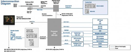 Furuno FAR-2258: Interconnect Diagram
