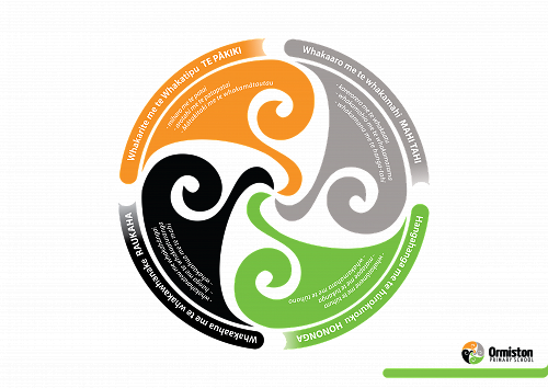 Ormiston Primary School - learning model in te reo Māori