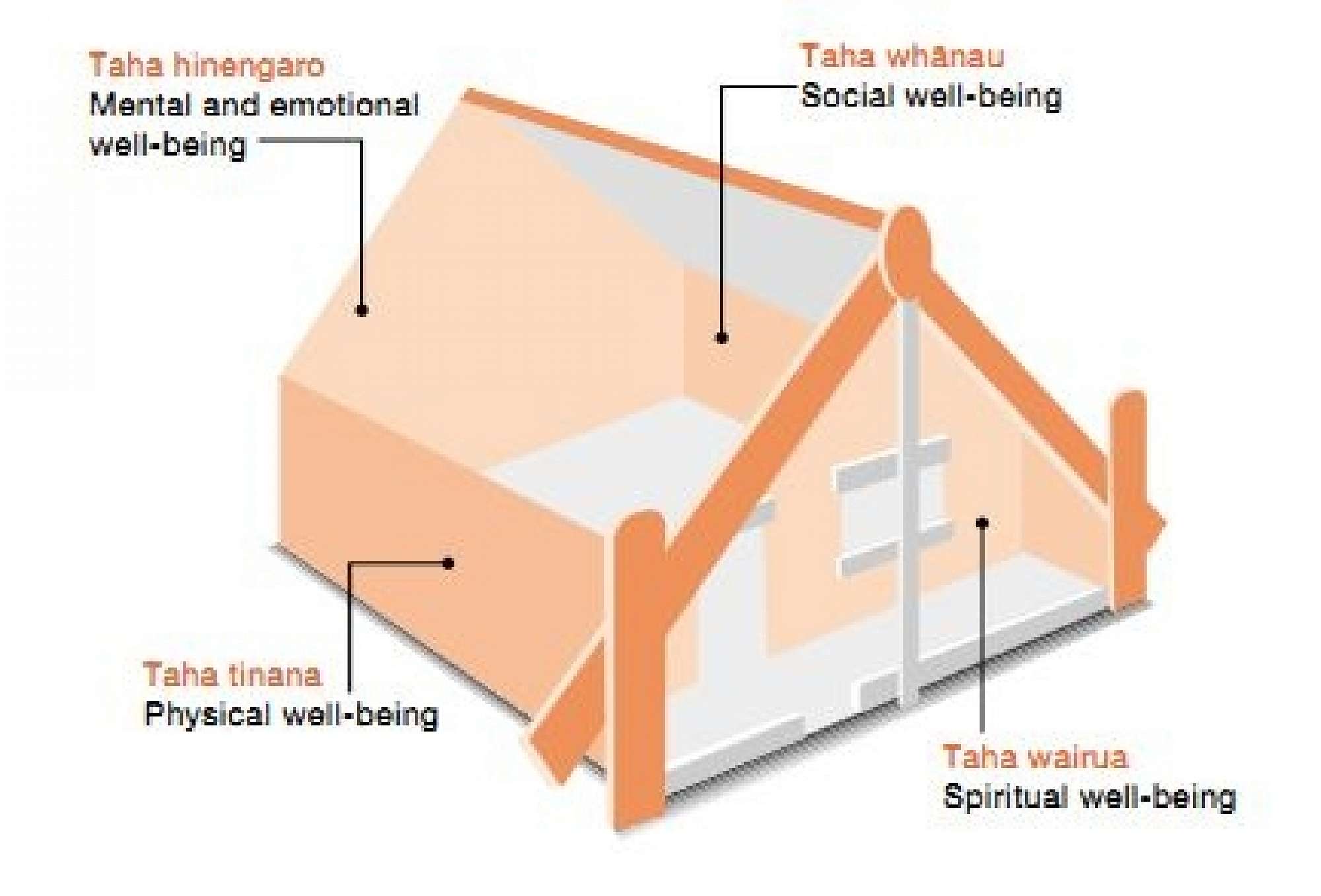 Te Whare Tapa Wha - The 4 walls of a whare/house represent the 4 areas of well-being (hauora).   