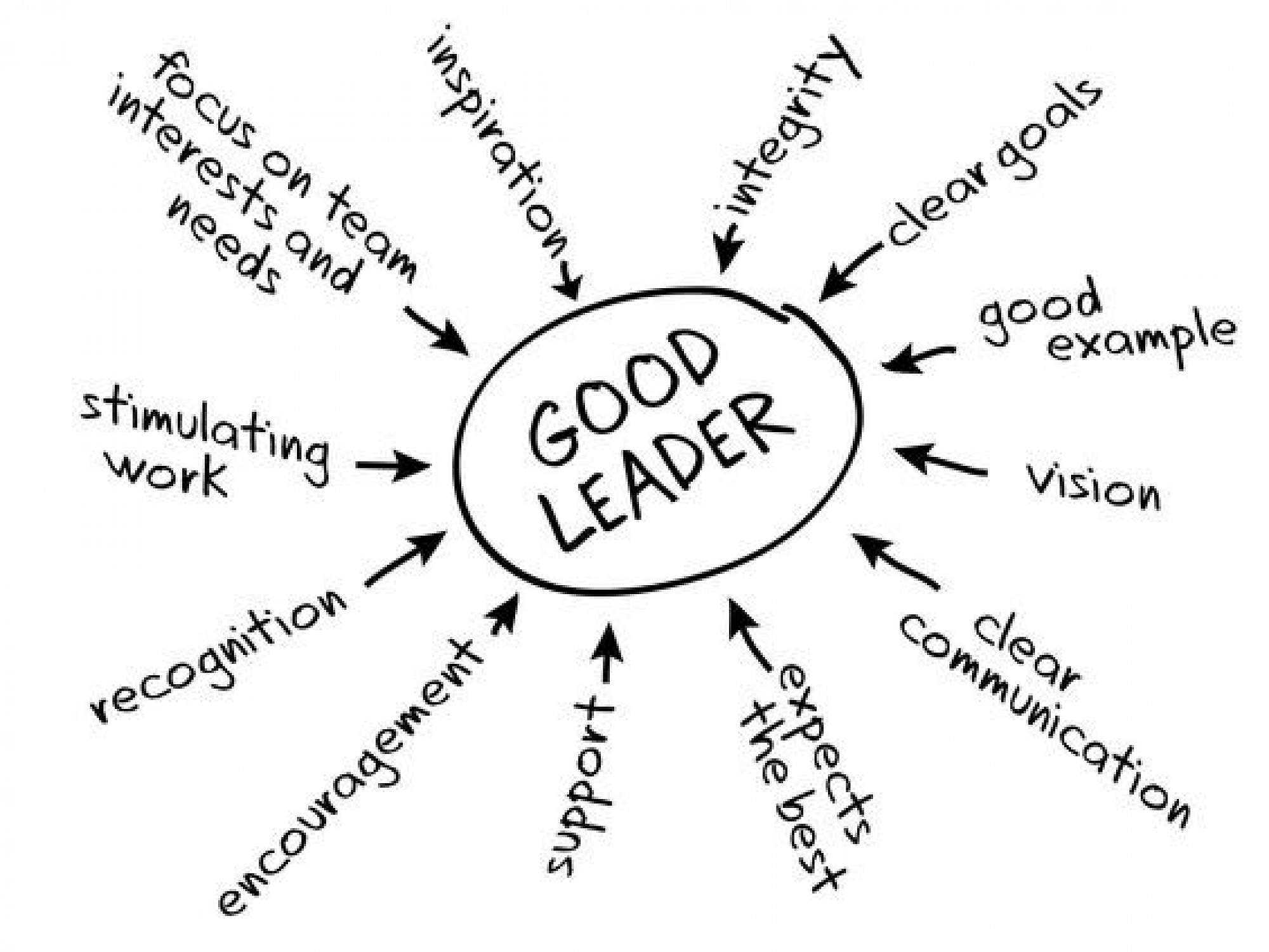 Good Characteristics Of A Student Leader