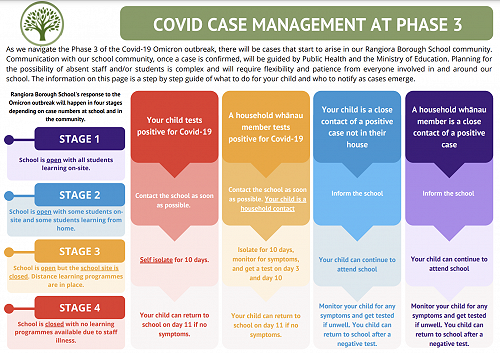 RBS Covid Case management at Phase 3