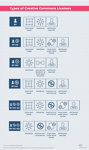 Types of creative commons licences