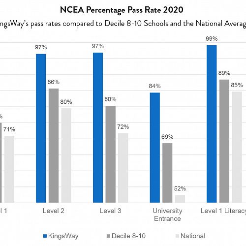 NCEA Percentage Pass Rate 2020
