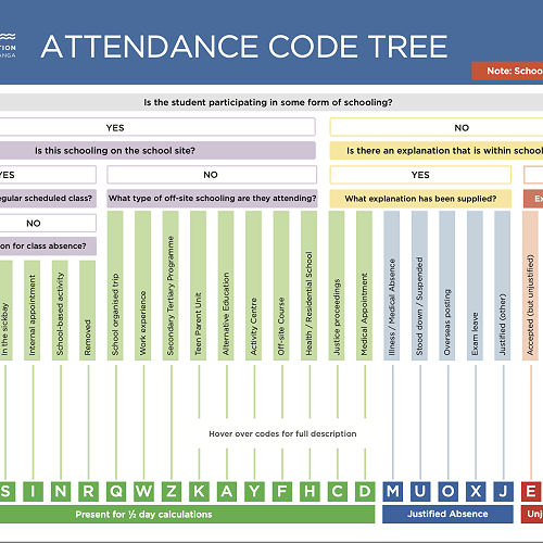 Attendance Code Tree