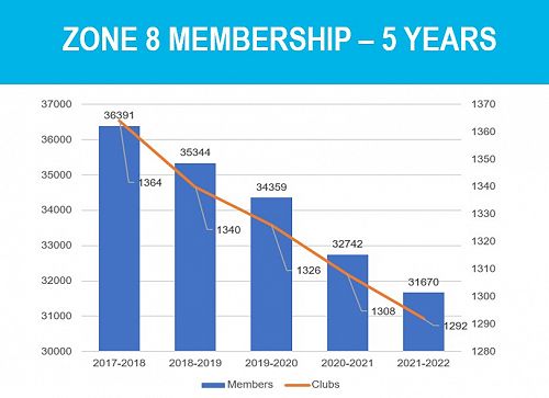 Zone 8 Membership - 5 Years