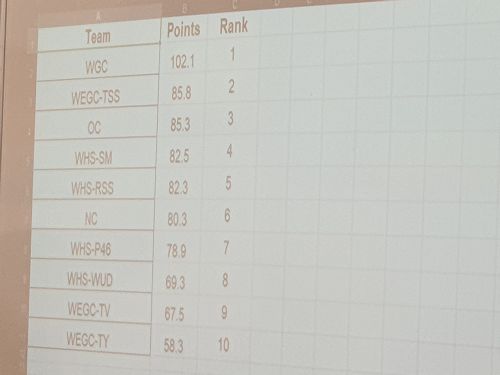 Scoreboard at the end of the day