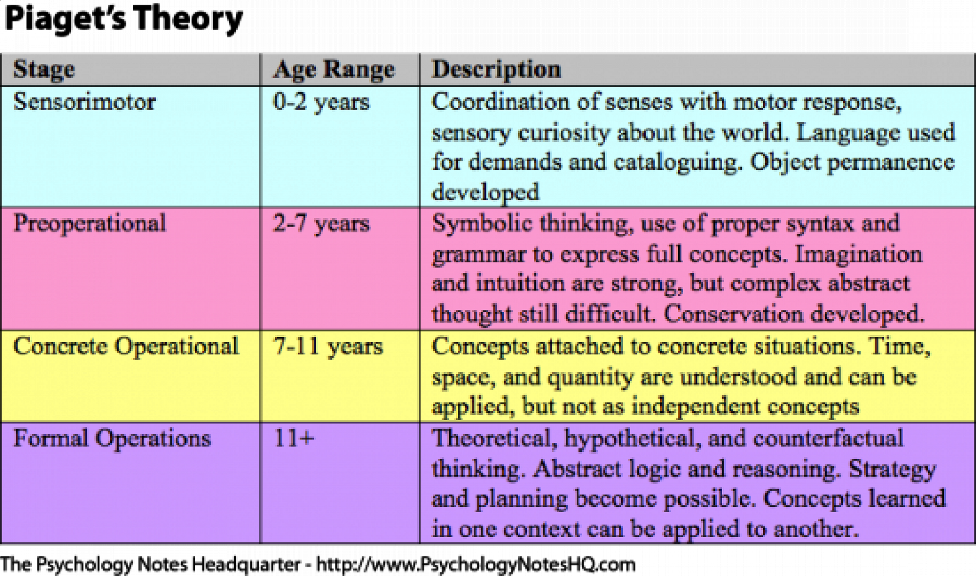 Ages for piaget's stages of development hotsell