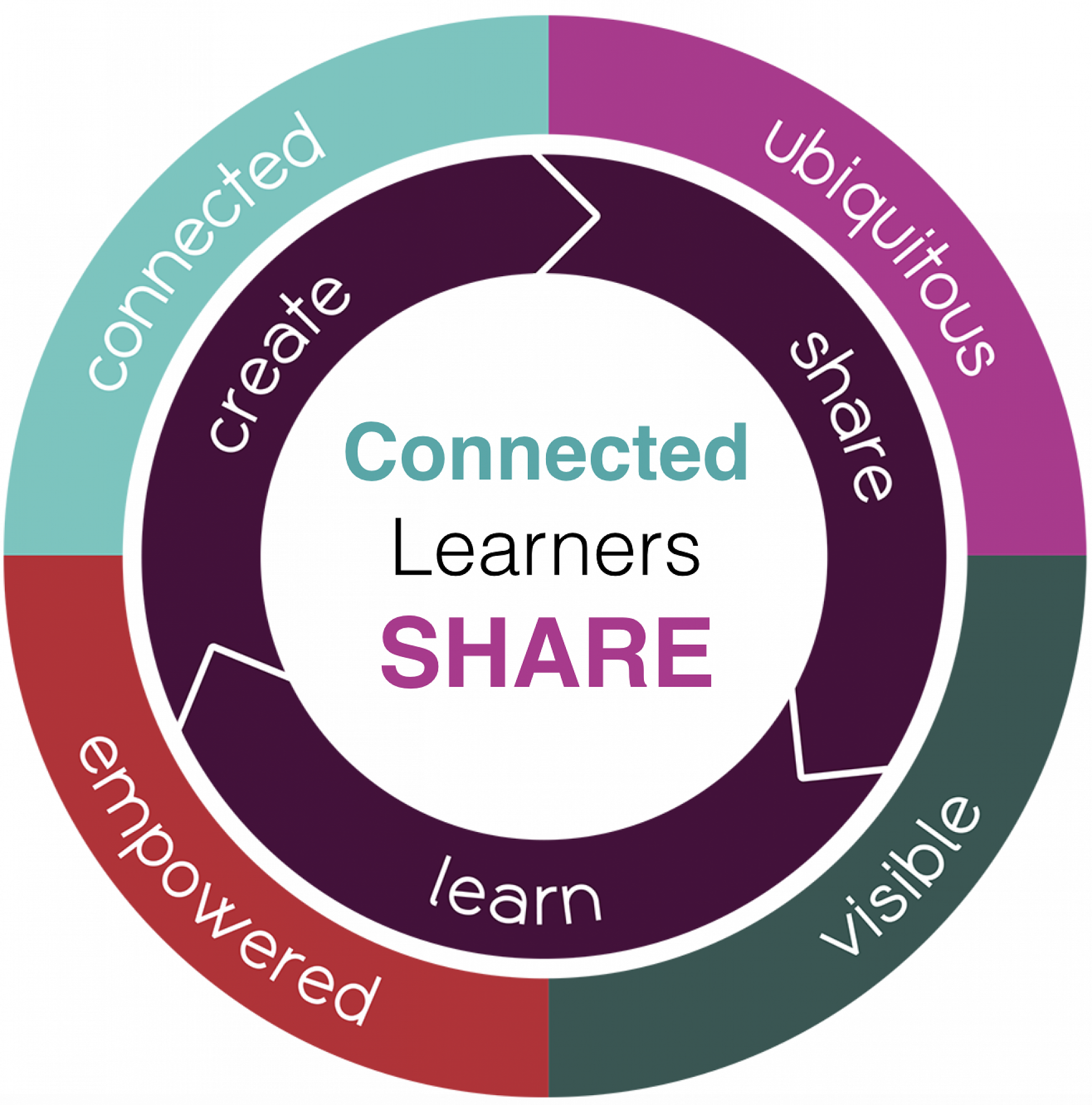 Connect learning. Ubiquitous. Learning elements. Ubiquitous language DDD. Elementary Creation.