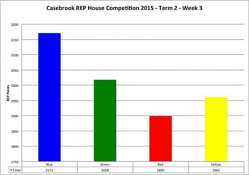 House Points Update.