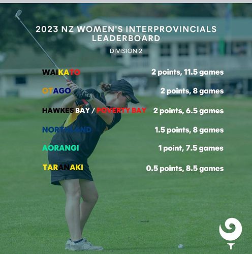 Interprovincial Score Board