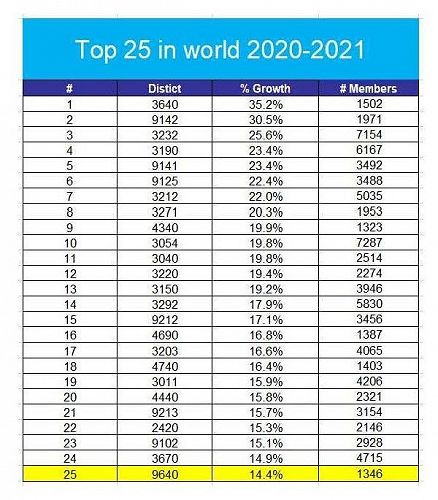 Top 25 Growth Districts 2020-21