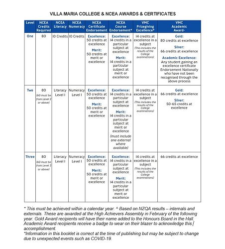 NCEA Awards and Certificates