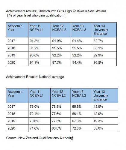 NZQA achievement results 2020 CGHS vs National