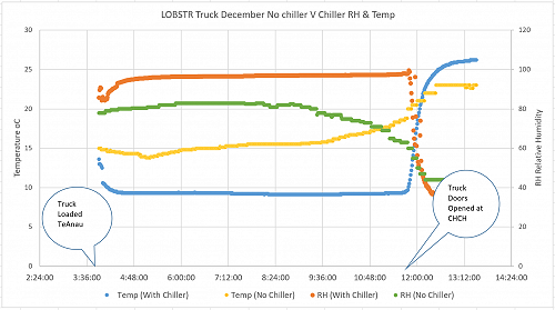 L0BSTR truck December, no chiller vs chiller, relative humidity & temp