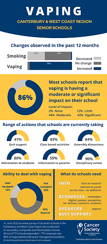 Survey results of senior schools in the Canterbury and West Coast Regions around vaping