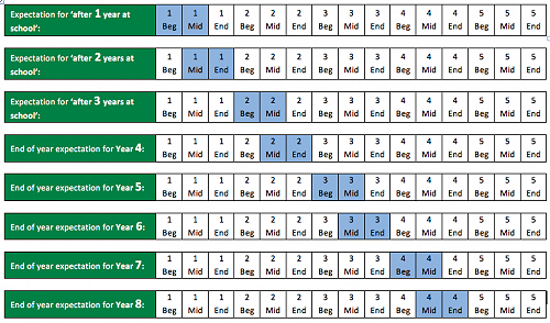 Curriculum expectations on reports