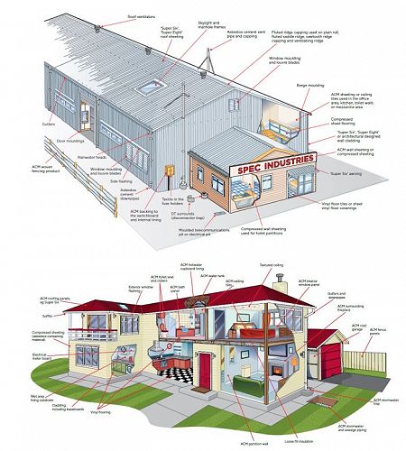 Common Sources of Asbestos