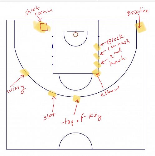 Areas on the basketball court