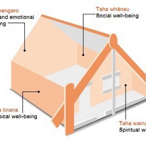 Te Whare Tapa Wha - The 4 walls of a whare/house represent the 4 areas of well-being (hauora).   