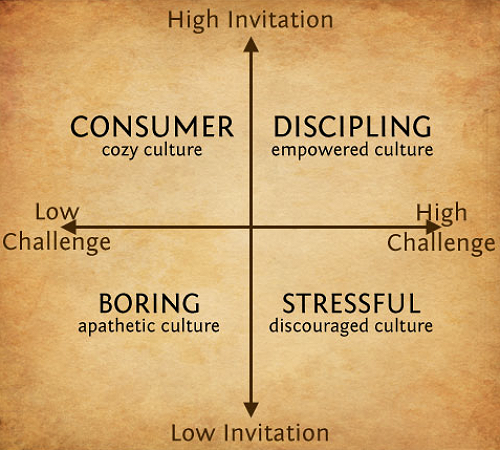 Invitation/Challenge Matrix 