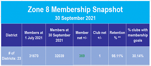 Membership Snapshot 30 Sept 2021
