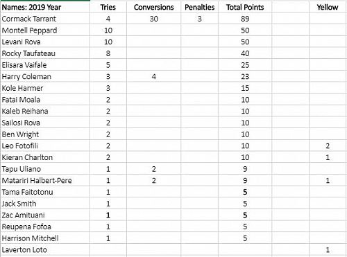 Point scorer table - 2019