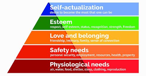 Maslow's Hierarchy of Needs, from  https://www.simplypsychology.org/maslow.html