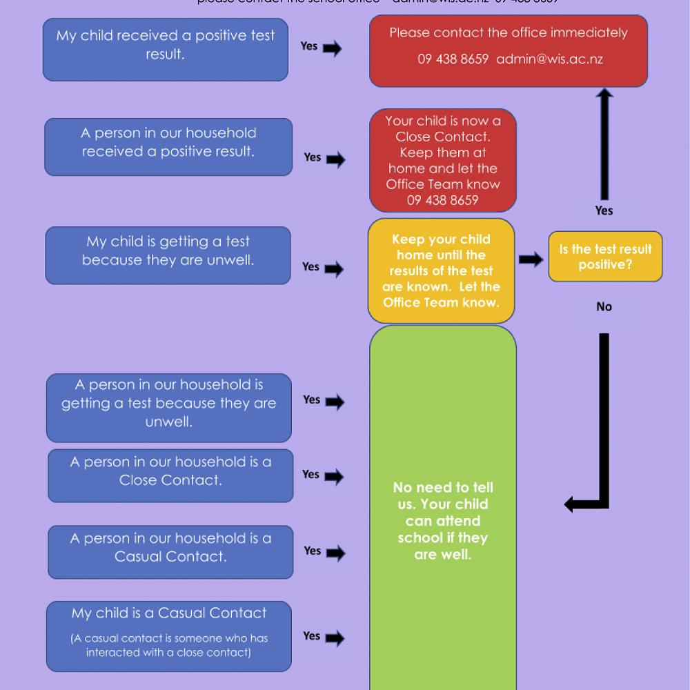 COVID19 Flowchart for you to use around Close Contacts and what to do