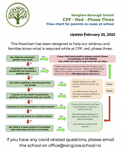 Flowchart - Red Phase 3