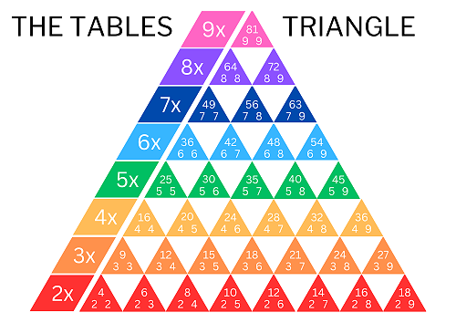 Timestables Chart - with answers