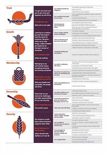 Te Uho o te Nikau graduate profile