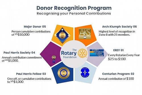 Recognising your Personal Contributions