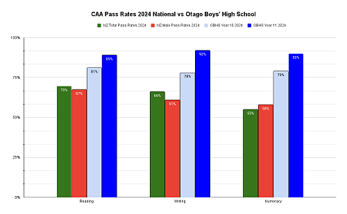Celebrating exceptional CAA literacy and numeracy results