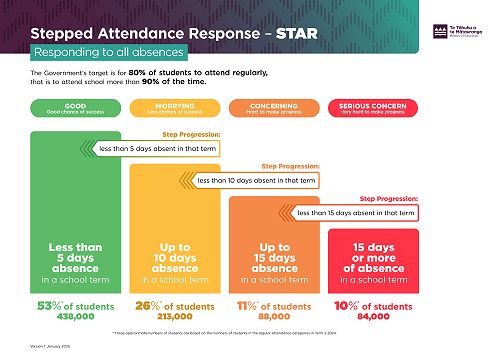 STAR Stepped Attendance Response